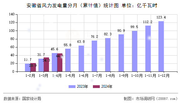 安徽省风力发电量分月（累计值）统计图
