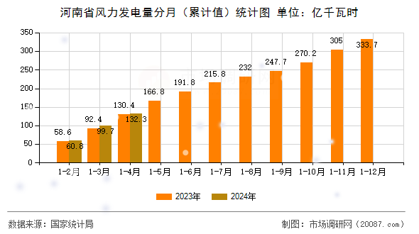 河南省风力发电量分月(累计值)统计图 河南省风力发电量分月(累计值)统计图
