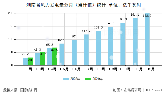 湖南省风力发电量分月(累计值)统计 湖南省风力发电量分月(累计值)统计