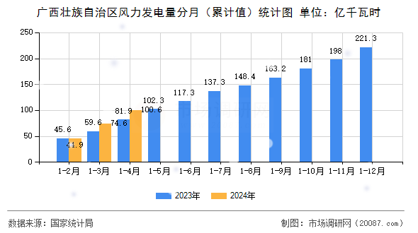 广西壮族自治区风力发电量分月(累计值)统计图 广西壮族自治区风力发电量分月(累计值)统计图