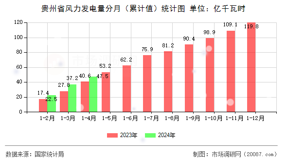 贵州省风力发电量分月（累计值）统计图