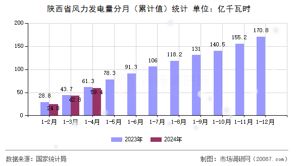 陕西省风力发电量分月（累计值）统计