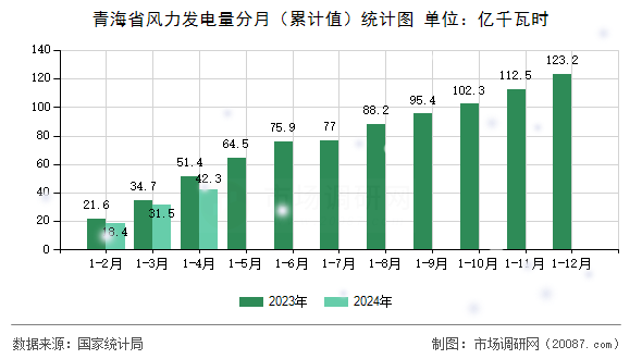 青海省风力发电量分月（累计值）统计图