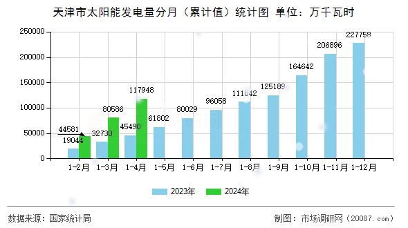天津市太阳能发电量分月(累计值)统计图 天津市太阳能发电量分月(累计值)统计图