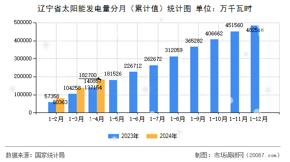 辽宁省太阳能发电量分月(累计值)统计图 辽宁省太阳能发电量分月(累计值)统计图
