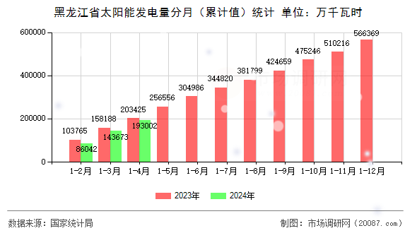 黑龙江省太阳能发电量分月(累计值)统计 黑龙江省太阳能发电量分月(累计值)统计