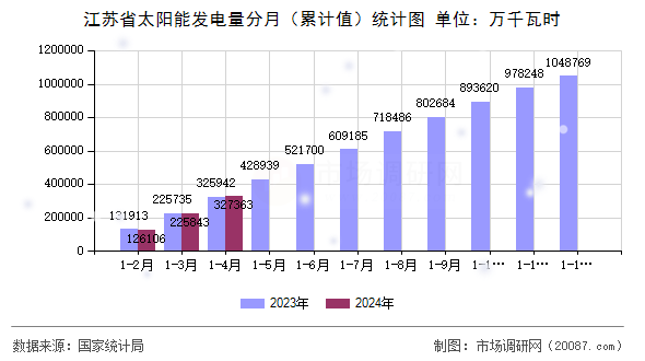 江苏省太阳能发电量分月（累计值）统计图