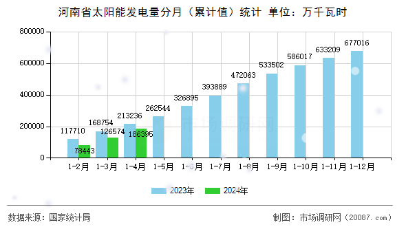 河南省太阳能发电量分月（累计值）统计