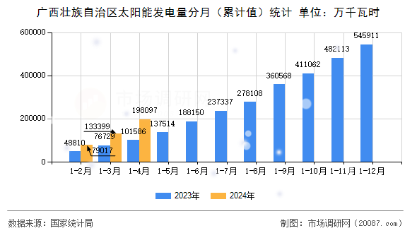 广西壮族自治区太阳能发电量分月(累计值)统计 广西壮族自治区太阳能发电量分月(累计值)统计