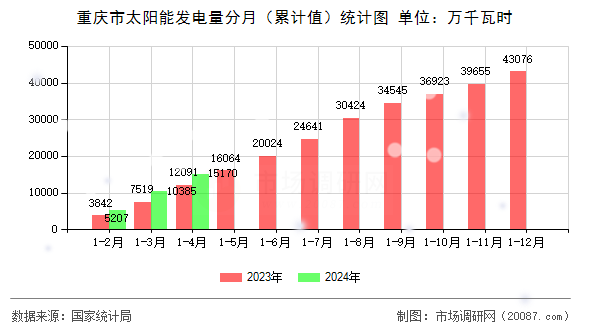 重庆市太阳能发电量分月（累计值）统计图