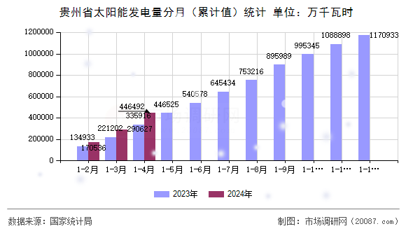 贵州省太阳能发电量分月（累计值）统计