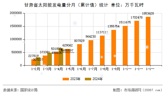 甘肃省太阳能发电量分月（累计值）统计
