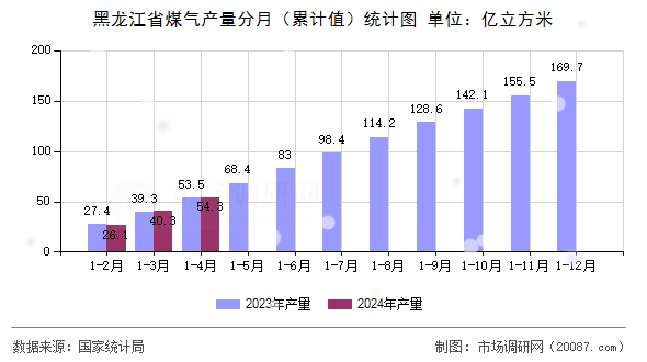 黑龙江省煤气产量分月（累计值）统计图