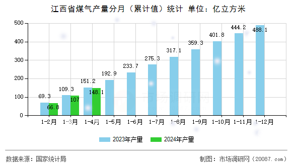 江西省煤气产量分月(累计值)统计 江西省煤气产量分月(累计值)统计