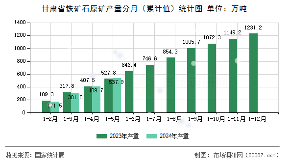 甘肃省铁矿石原矿产量分月(累计值)统计图 甘肃省铁矿石原矿产量分月(累计值)统计图