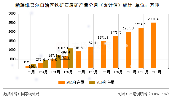 新疆维吾尔自治区铁矿石原矿产量分月（累计值）统计