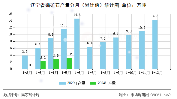 辽宁省磷矿石产量分月（累计值）统计图