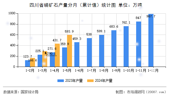 四川省磷矿石产量分月（累计值）统计图