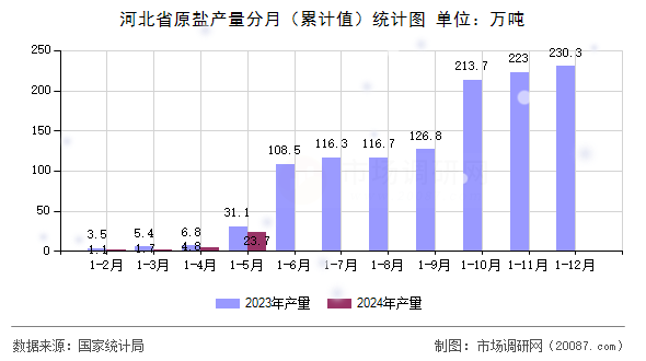 河北省原盐产量分月(累计值)统计图 河北省原盐产量分月(累计值)统计图