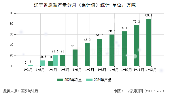 辽宁省原盐产量分月(累计值)统计 辽宁省原盐产量分月(累计值)统计