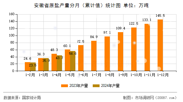 安徽省原盐产量分月（累计值）统计图