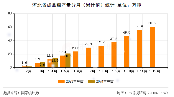河北省成品糖产量分月（累计值）统计