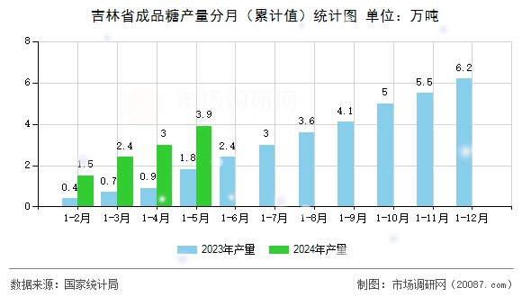 吉林省成品糖产量分月(累计值)统计图 吉林省成品糖产量分月(累计值)统计图