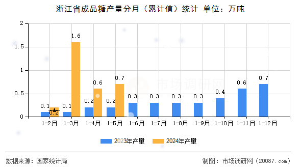 浙江省成品糖产量分月（累计值）统计