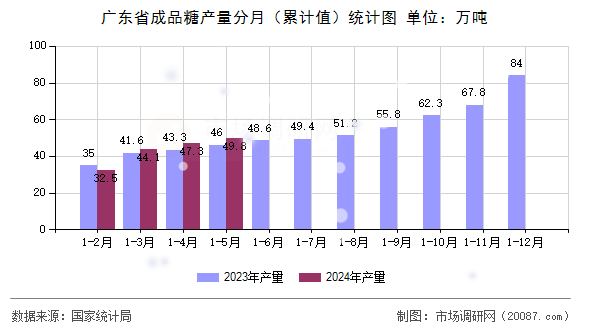 广东省成品糖产量分月（累计值）统计图