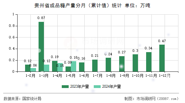 贵州省成品糖产量分月（累计值）统计