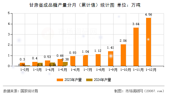 甘肃省成品糖产量分月(累计值)统计图 甘肃省成品糖产量分月(累计值)统计图