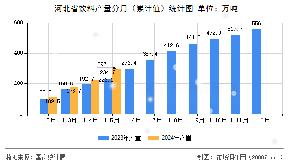 河北省饮料产量分月(累计值)统计图 河北省饮料产量分月(累计值)统计图