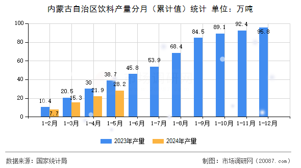 内蒙古自治区饮料产量分月(累计值)统计 内蒙古自治区饮料产量分月(累计值)统计