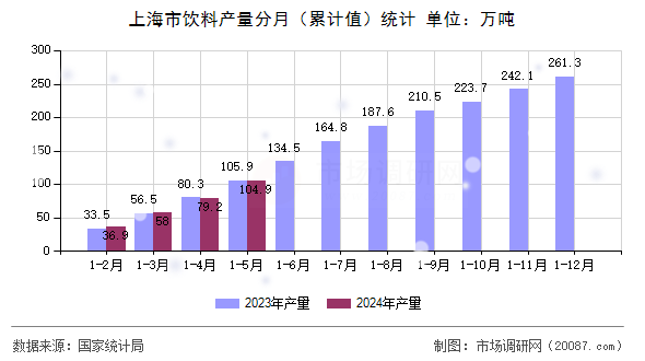 上海市饮料产量分月(累计值)统计 上海市饮料产量分月(累计值)统计
