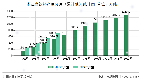 浙江省饮料产量分月（累计值）统计图