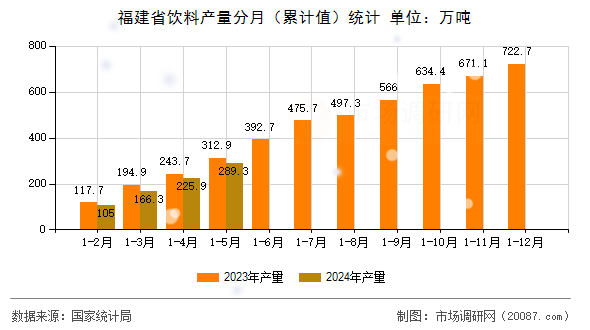 福建省饮料产量分月(累计值)统计 福建省饮料产量分月(累计值)统计
