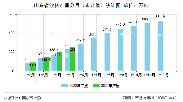 山东省饮料产量分月(累计值)统计图 山东省饮料产量分月(累计值)统计图