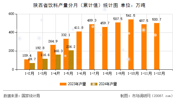 陕西省饮料产量分月(累计值)统计图 陕西省饮料产量分月(累计值)统计图