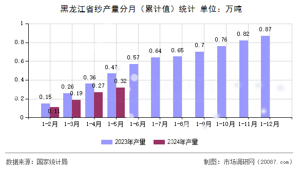 黑龙江省纱产量分月(累计值)统计 黑龙江省纱产量分月(累计值)统计