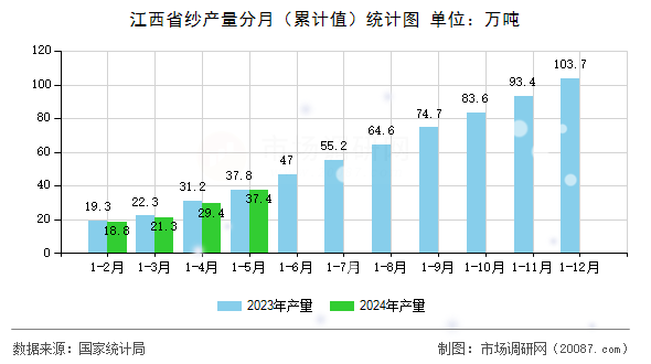 江西省纱产量分月（累计值）统计图