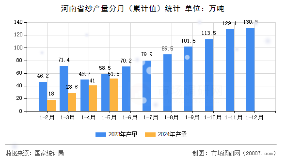 河南省纱产量分月(累计值)统计 河南省纱产量分月(累计值)统计