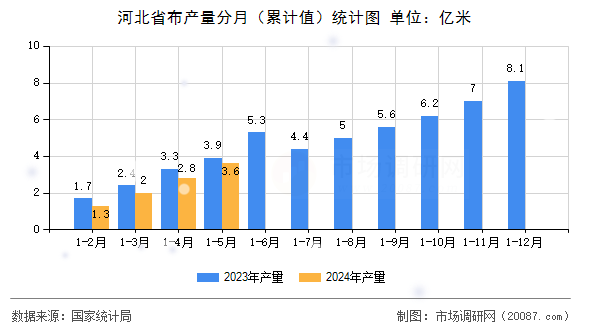 河北省布产量分月（累计值）统计图