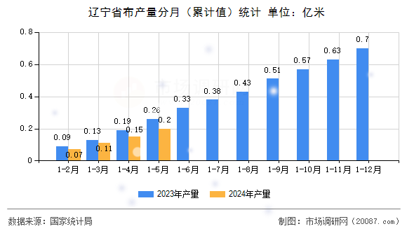 辽宁省布产量分月(累计值)统计 辽宁省布产量分月(累计值)统计