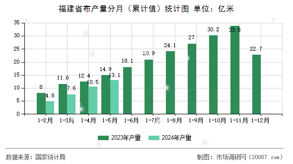 福建省布产量分月（累计值）统计图