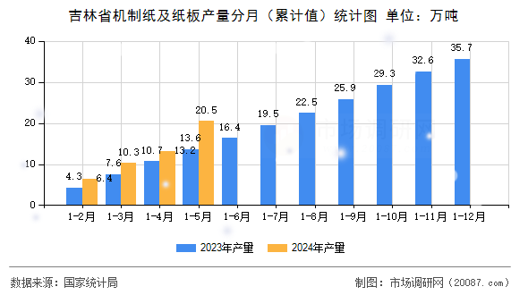 吉林省机制纸及纸板产量分月（累计值）统计图