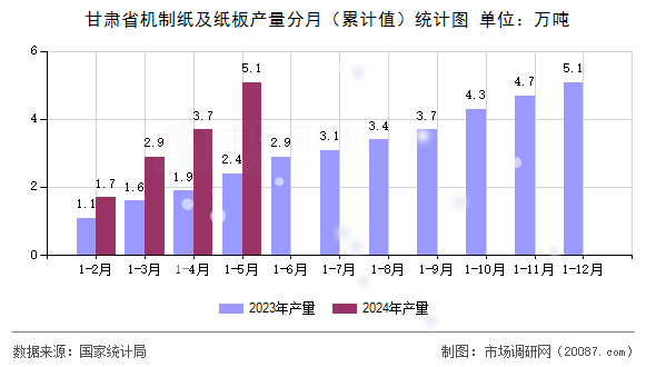 甘肃省机制纸及纸板产量分月(累计值)统计图 甘肃省机制纸及纸板产量分月(累计值)统计图