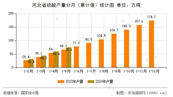 河北省硫酸产量分月(累计值)统计图 河北省硫酸产量分月(累计值)统计图