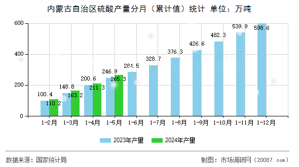 内蒙古自治区硫酸产量分月（累计值）统计