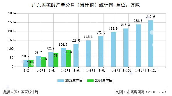 广东省硫酸产量分月（累计值）统计图