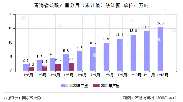 青海省硫酸产量分月(累计值)统计图 青海省硫酸产量分月(累计值)统计图